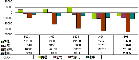 《在线旅游四巨头半年亏了25亿　各自抱大腿》