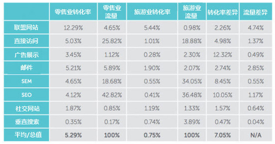《从零售角度探讨　旅游业如何提高转化率》