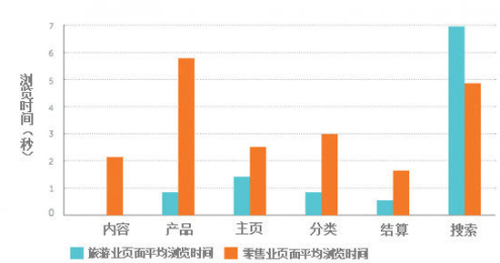 《从零售角度探讨　旅游业如何提高转化率》