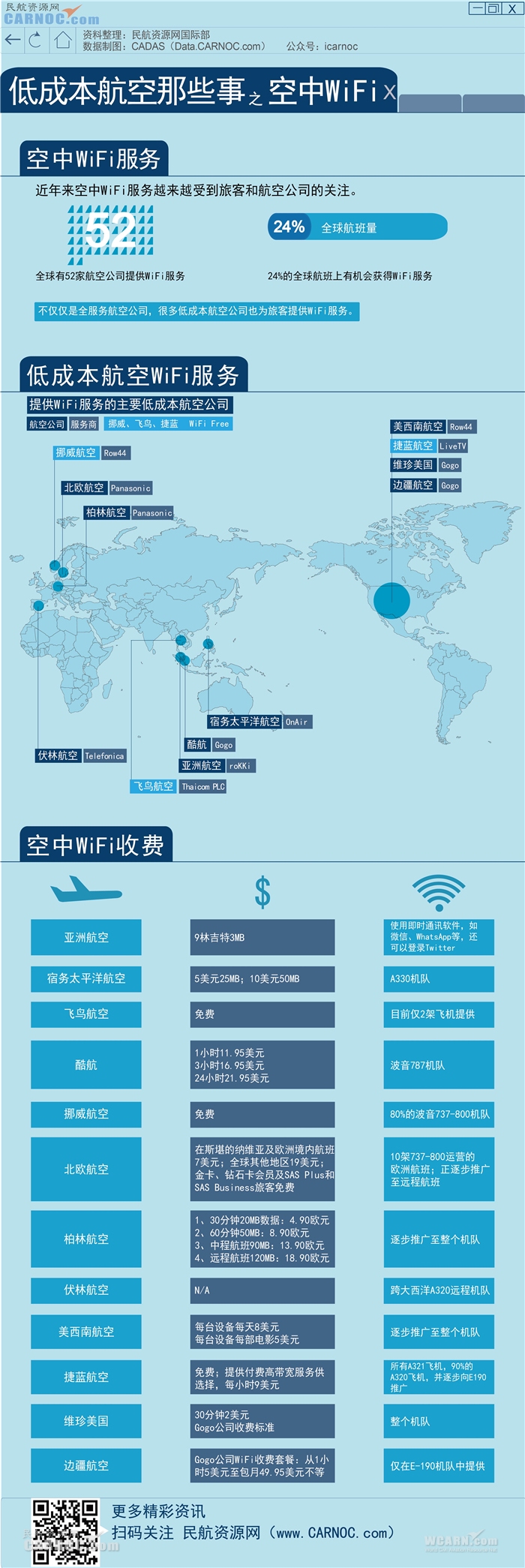 低成本航空也能空中上网 也有免费WiFi服务