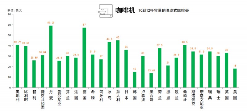 《一杯咖啡成本几何？27个国家各不相同》