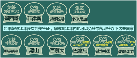 《持美国签证中国护照：你可免签去这些国家》