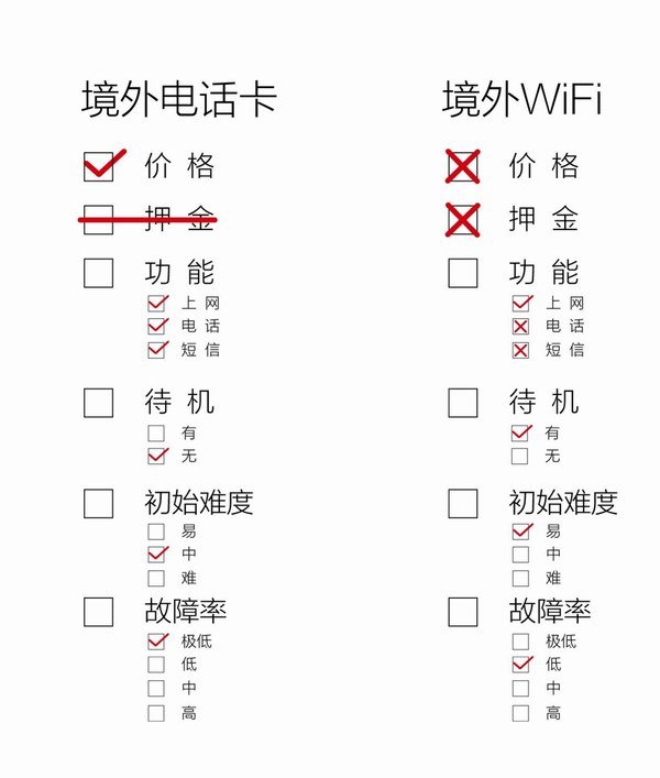 《出国旅游 境外电话卡和WIFI 谁更省钱》