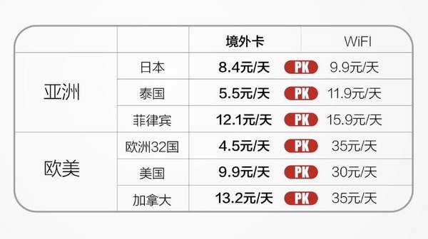 《出国旅游 境外电话卡和WIFI 谁更省钱》