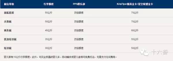 《2016年亚洲地区常用航空公司行李变更说明》