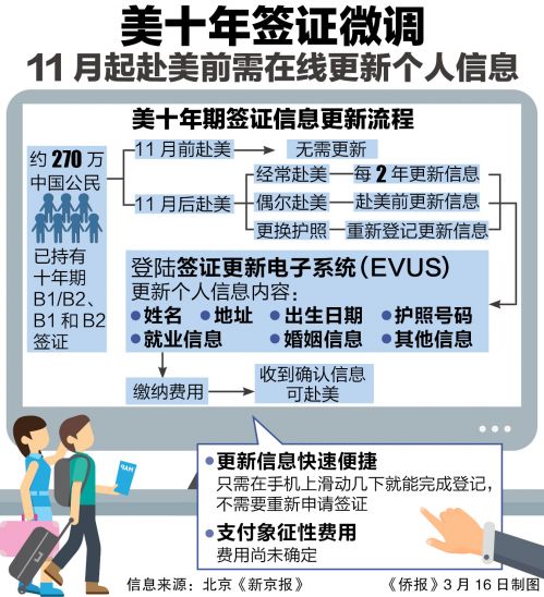 《什么是EVUS？该怎么申请？【全解答】》