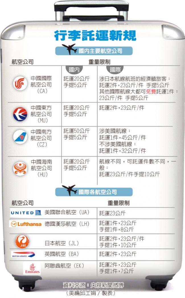 《2016年亚洲地区常用航空公司行李变更说明》