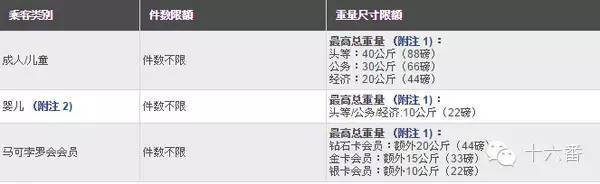《2016年亚洲地区常用航空公司行李变更说明》