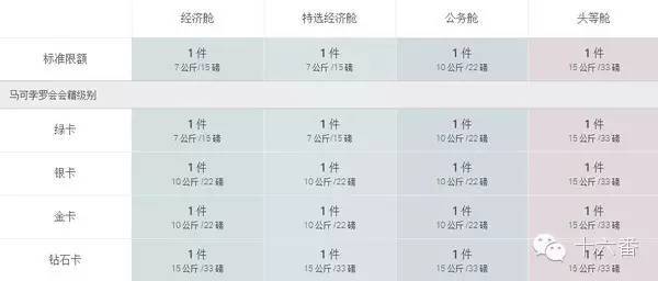 《2016年亚洲地区常用航空公司行李变更说明》