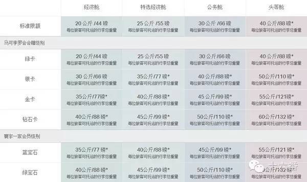《2016年亚洲地区常用航空公司行李变更说明》