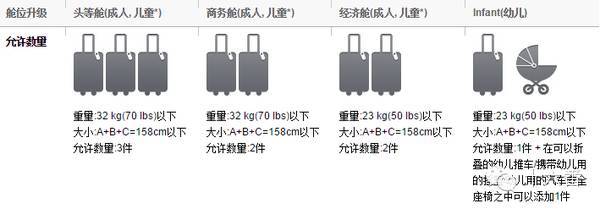 《2016年亚洲地区常用航空公司行李变更说明》