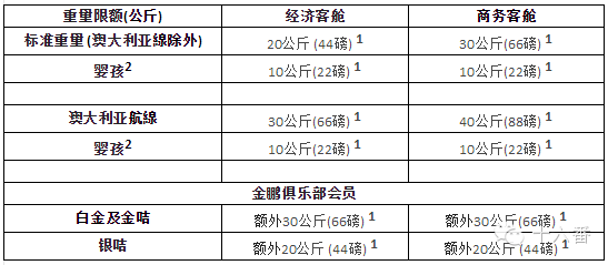 《2016年亚洲地区常用航空公司行李变更说明》