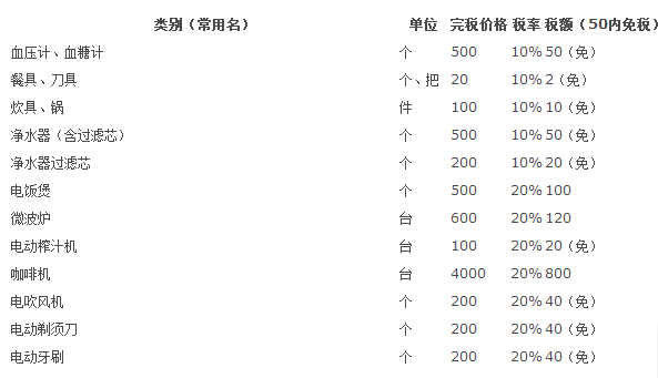 《[快递回中国]海关最新美国邮寄中国税费》