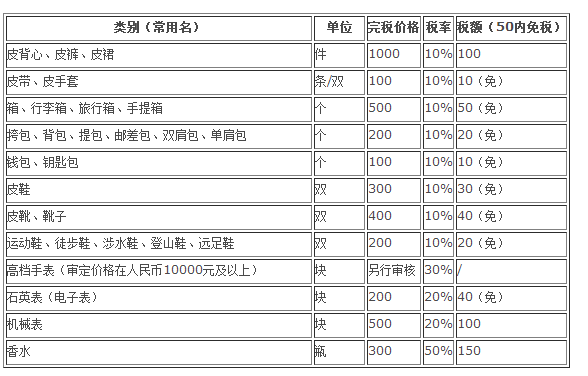 《[快递回中国]海关最新美国邮寄中国税费》