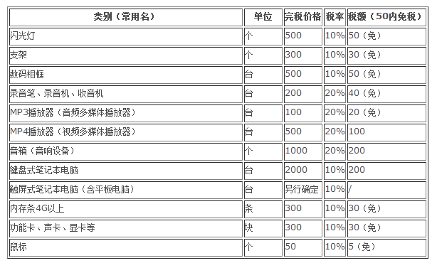 《[快递回中国]海关最新美国邮寄中国税费》