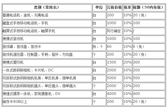 《[快递回中国]海关最新美国邮寄中国税费》