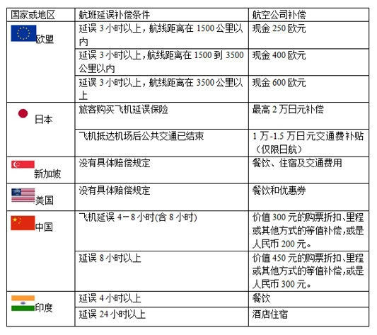 《航班延误补偿对比 看看哪个国家最不讲理》