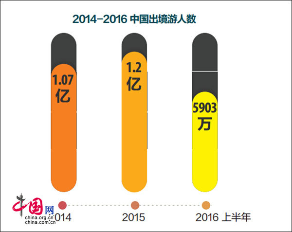 《2016年中国出境旅游者报告》