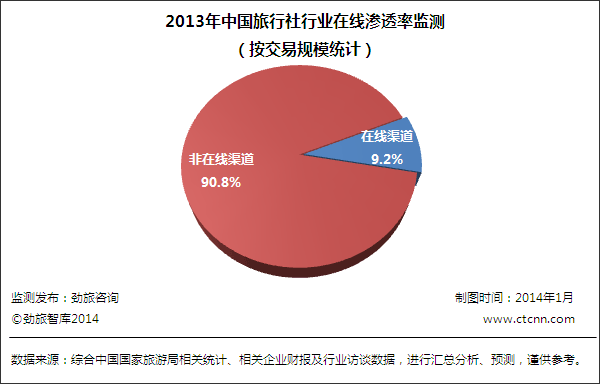 《中国旅行社的平均收入是多少？》