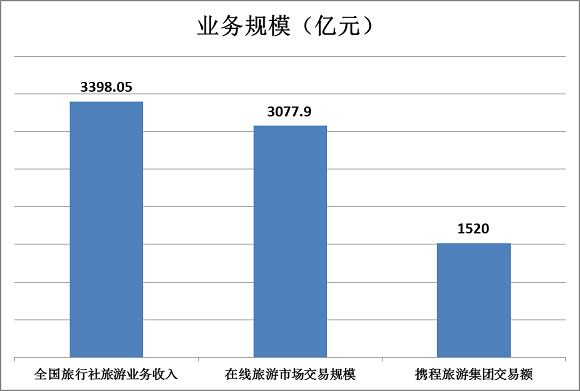 《中国旅行社的平均收入是多少？》