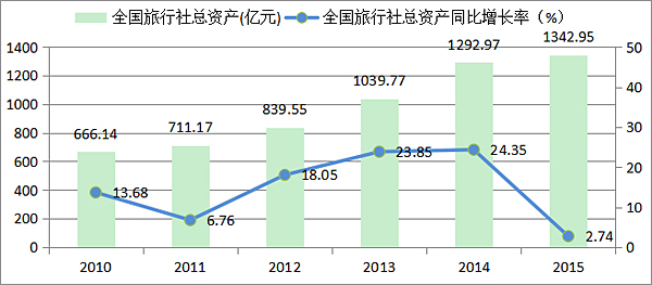 《中国旅行社的平均收入是多少？》