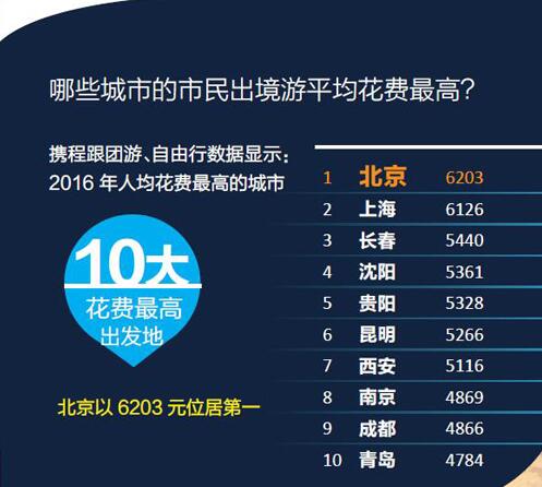 《中国2016年出境游达1.22亿人次【旅游数据】》