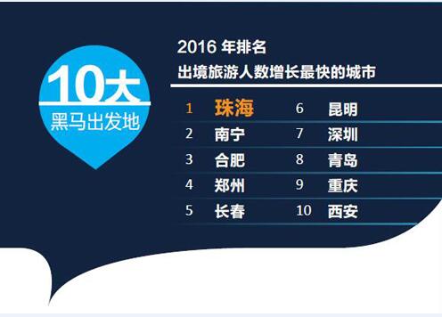 《中国2016年出境游达1.22亿人次【旅游数据】》