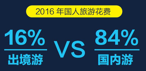 《中国2016年出境游达1.22亿人次【旅游数据】》