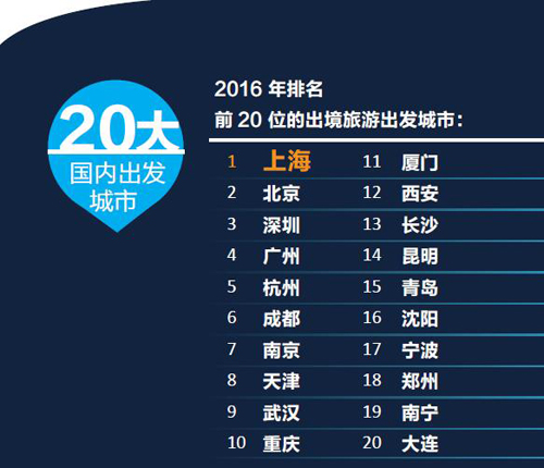 《中国2016年出境游达1.22亿人次【旅游数据】》