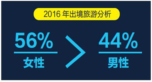 《中国2016年出境游达1.22亿人次【旅游数据】》
