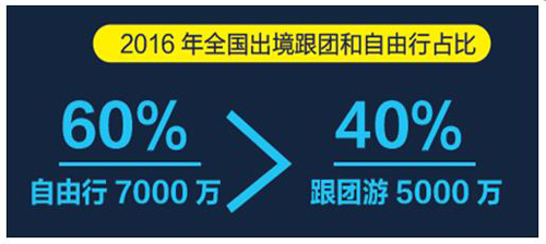 《中国2016年出境游达1.22亿人次【旅游数据】》