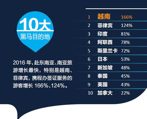 《中国2016年出境游达1.22亿人次【旅游数据】》