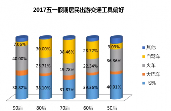 《五一旅游数据：北京人多去美国，上海人多去日本》