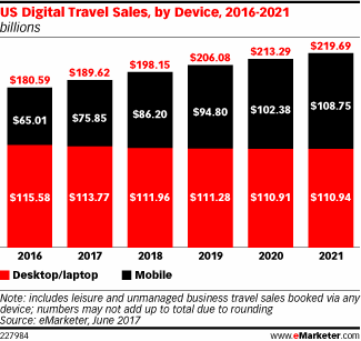 《2017年美国网络旅游销售近1900亿（eMarketer）》