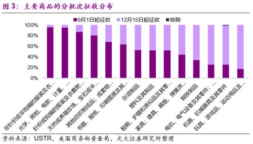《美国加收关税列表（2019年9月2日更新）》