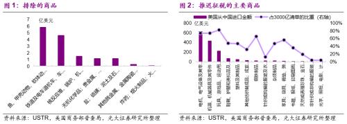 《美国加收关税列表（2019年9月2日更新）》