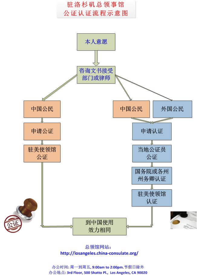 《洛杉矶公证处，中文公证，领事认证，三级认证 - 保证满意，价格最低》